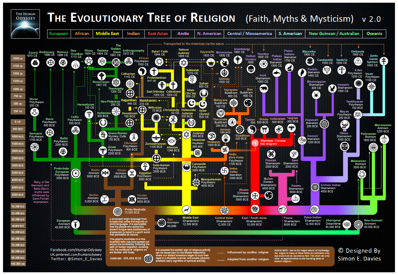 religions of the world chart
